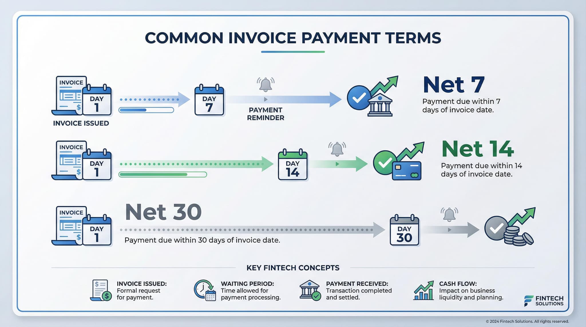 Payment Terms Explained: Net 7, Net 14, Net 30 — Which Should Your Business Use?